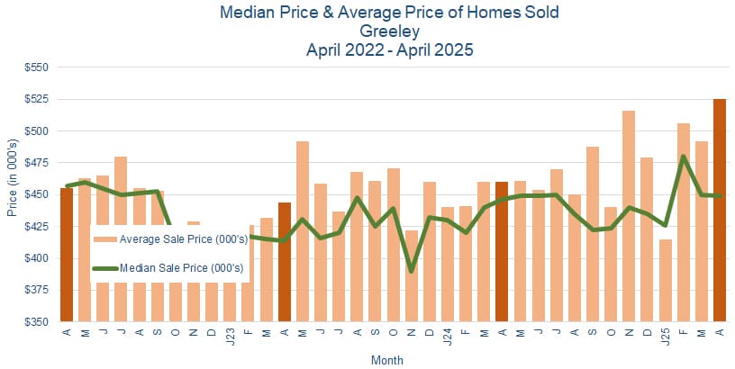 Greeley CO Real Estate Prices - May 2025