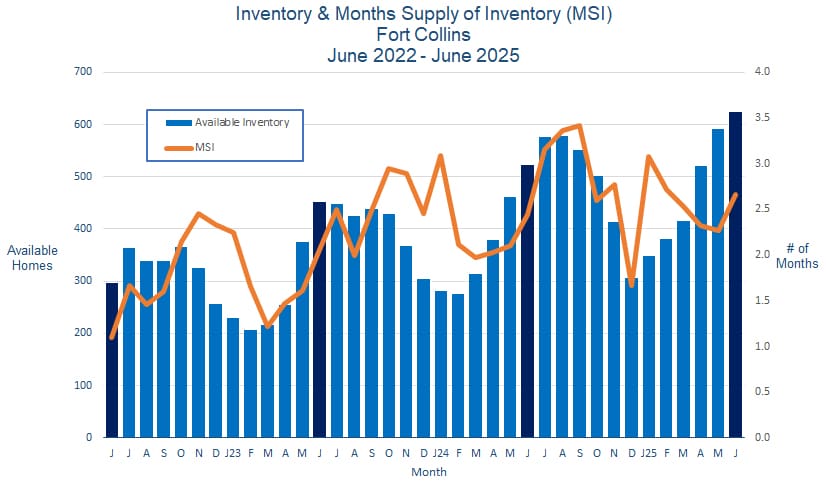 Fort Collins CO Real Estate Inventory - July 2025