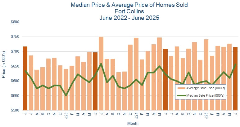 Fort Collins CO Real Estate Prices - July 2025