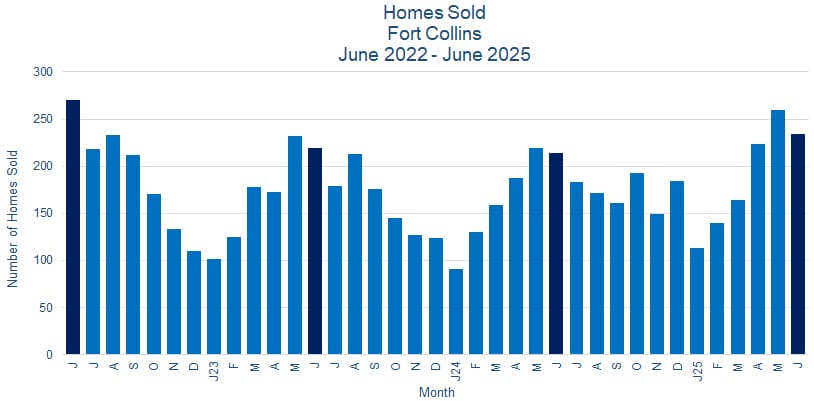Fort Collins CO Real Estate Sales - July 2025