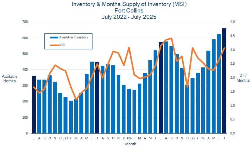 Fort Collins CO Real Estate Inventory - August 2025