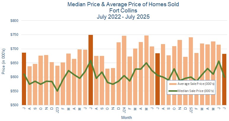 Fort Collins CO Real Estate Prices - August 2025