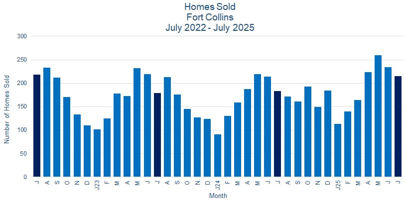 Fort Collins CO Real Estate Sales - August 2025