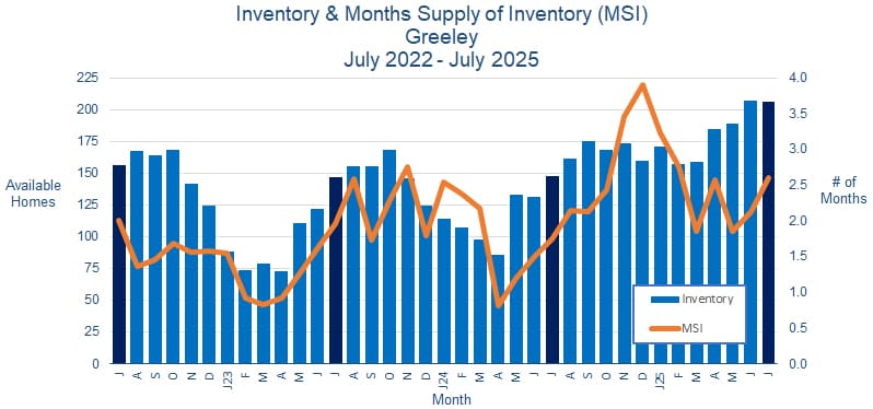 Greeley CO Real Estate Inventory - August 2025