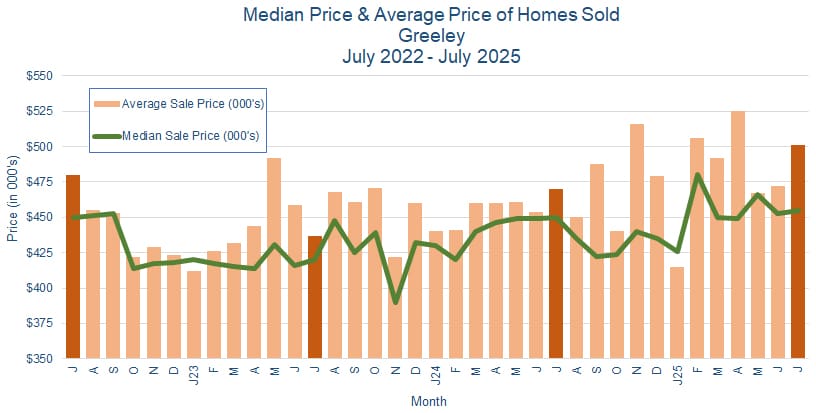 Greeley CO Real Estate Prices - August 2025
