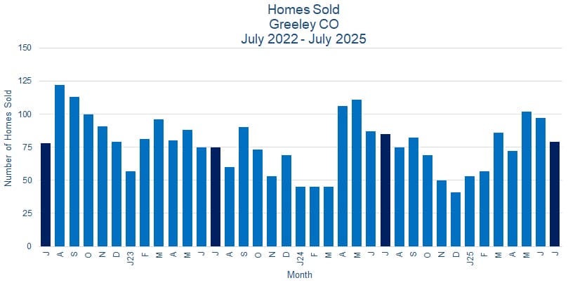 Greeley CO Real Estate Sales - August 2025