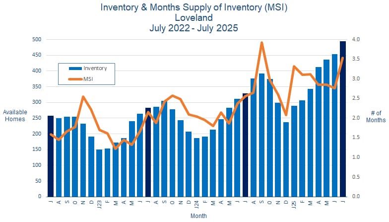 Loveland CO Real Estate Inventory - August 2025