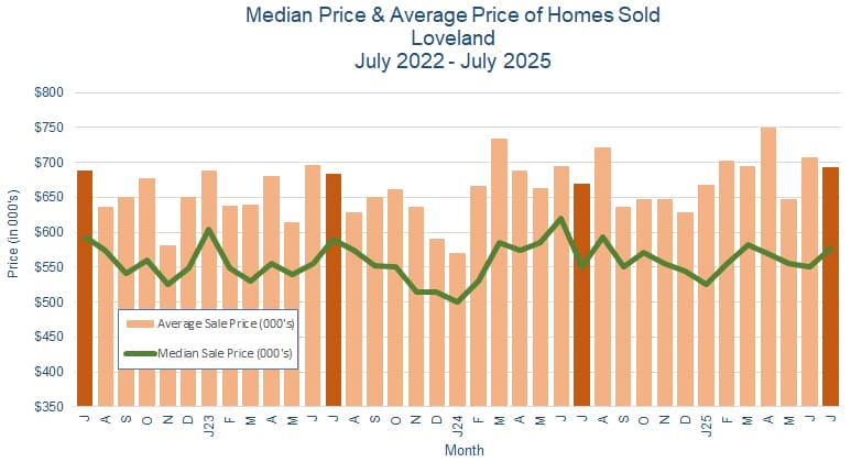 Loveland CO Real Estate Prices - August 2025