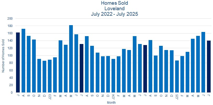 Loveland CO Real Estate Sales - August 2025