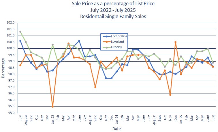 Northern Colorado Sales Price vs. List Price - August 2025