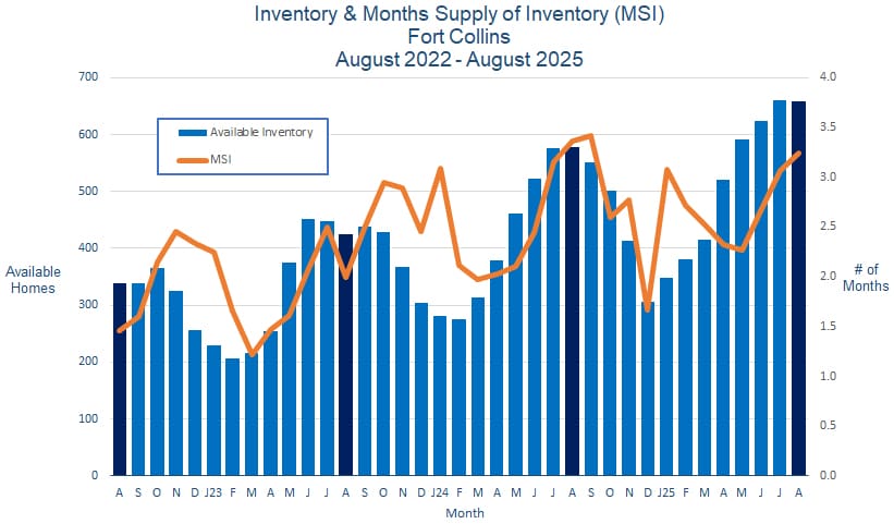 Fort Collins CO Real Estate Inventory - September 2025