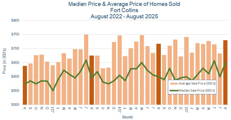 Fort Collins CO Real Estate Prices - September 2025