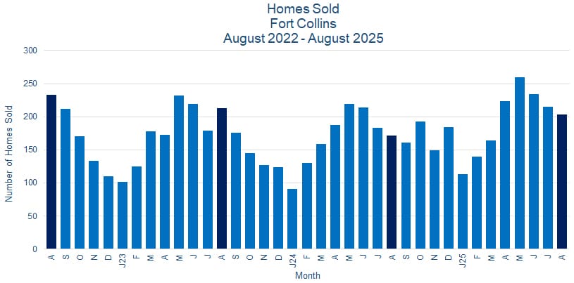 Fort Collins CO Real Estate Sales - September 2025