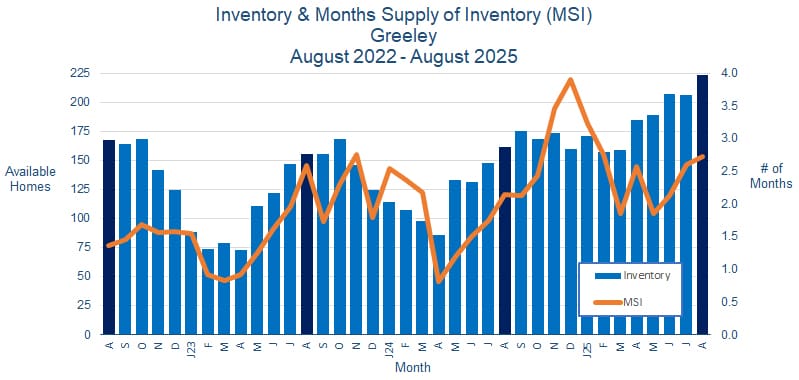 Greeley CO Real Estate Inventory - September 2025