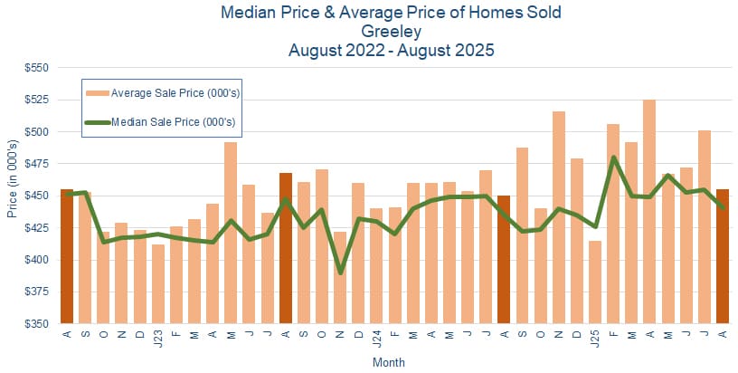 Greeley CO Real Estate Prices - September 2025