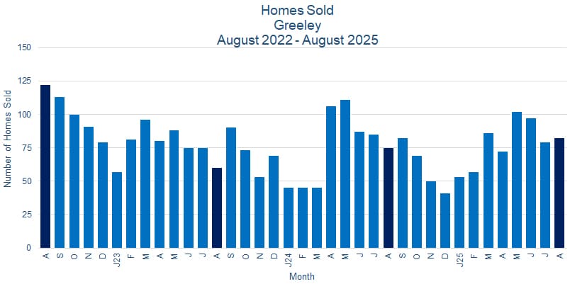 Greeley CO Real Estate Sales - September 2025