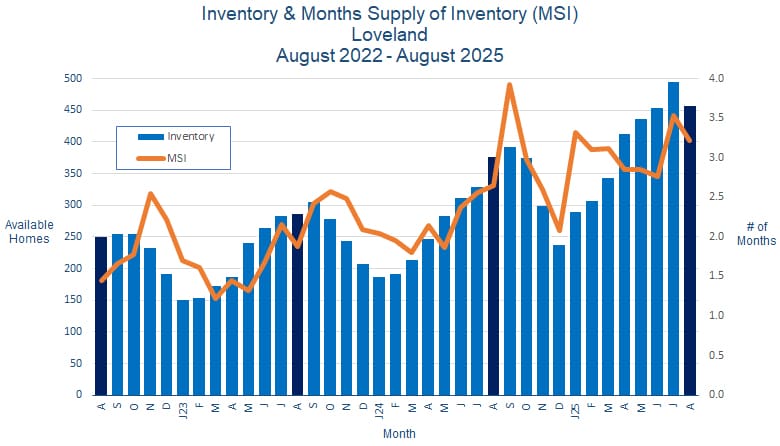 Loveland CO Real Estate Inventory - September 2025