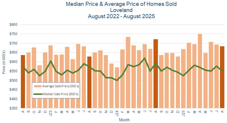 Loveland CO Real Estate Prices - September 2025