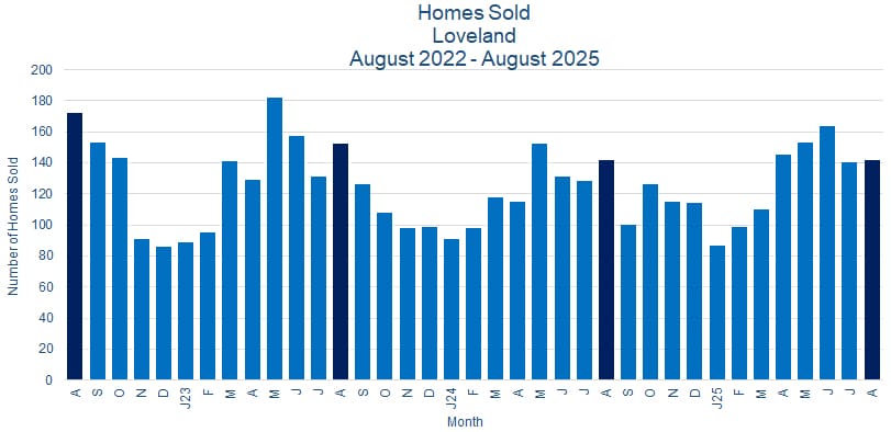 Loveland CO Real Estate Sales - September 2025