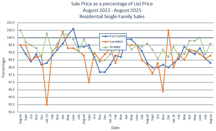 Northern Colorado Sales Price vs. List Price - September 2025