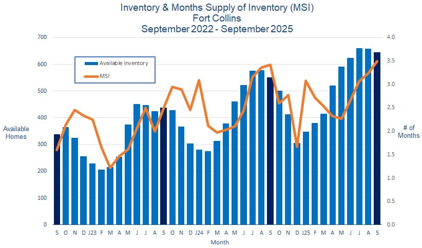 Fort Collins CO Real Estate Inventory - October 2025