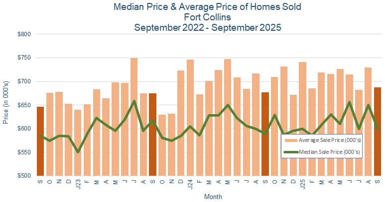 Fort Collins CO Real Estate Prices - October 2025
