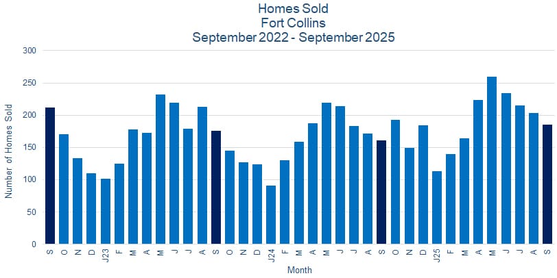 Fort Collins CO Home Sales October 2025