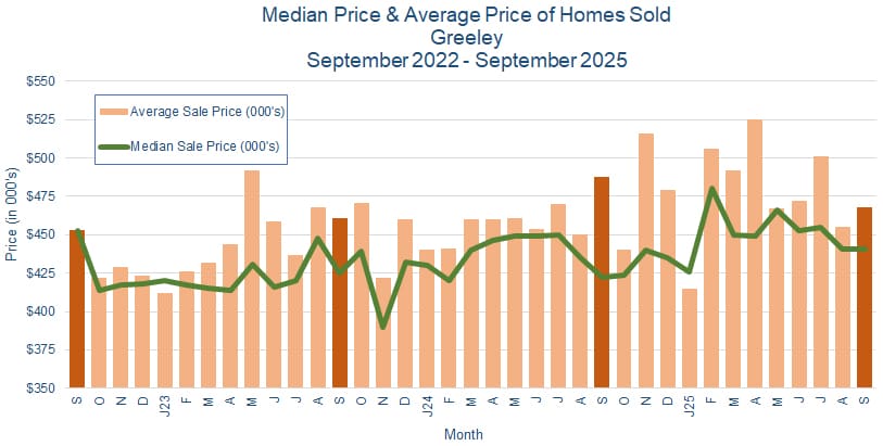 Greeley CO Real Estate Prices - October 2025