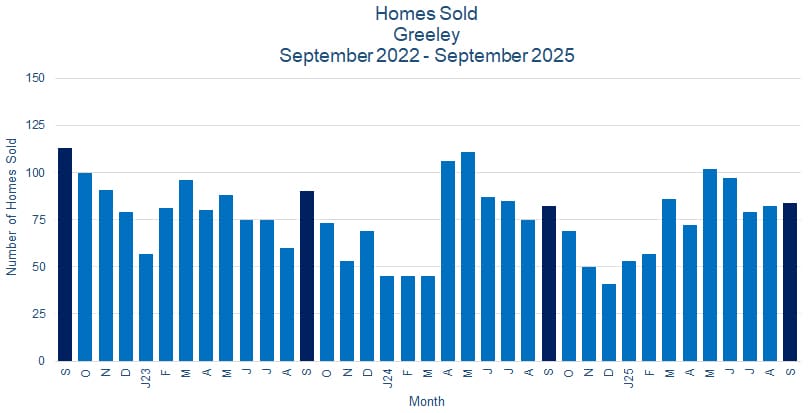 Greeley CO Real Estate Sales - October 2025
