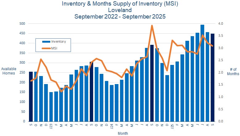 Loveland CO Real Estate Inventory - October 2025