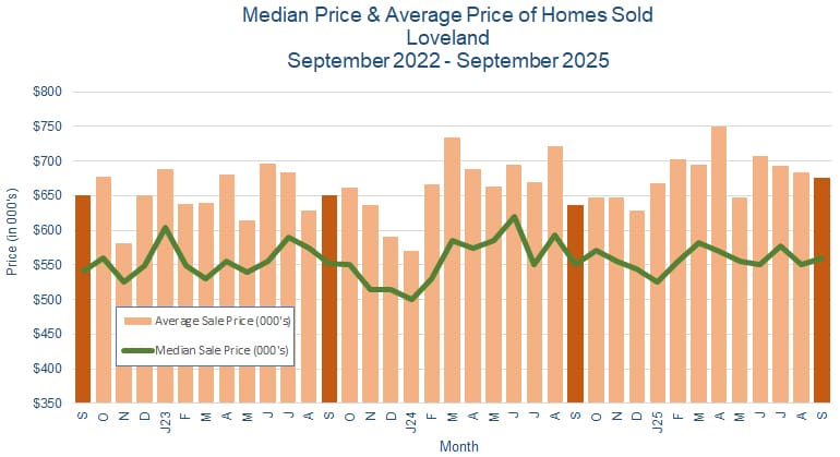 Loveland CO Real Estate Prices - October 2025