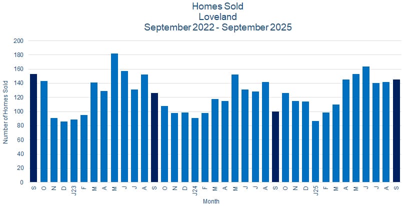 Loveland CO Real Estate Sales - October 2025