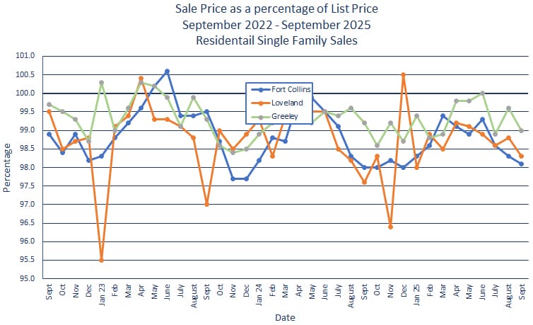 Northern Colorado Sales Price vs. List Price - October 2025