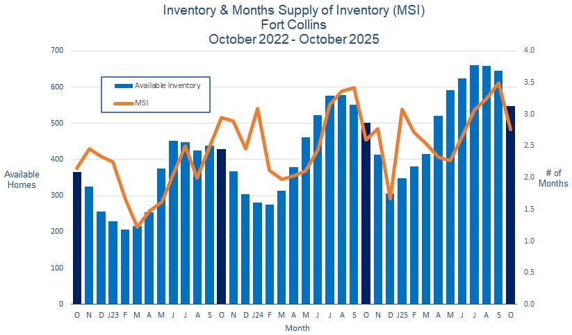 Fort Collins CO Real Estate Inventory - November 2025