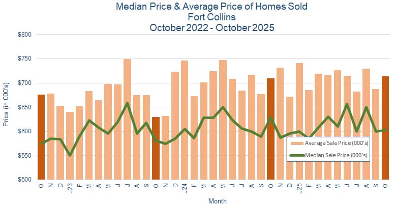 Fort Collins CO Real Estate Prices - November 2025