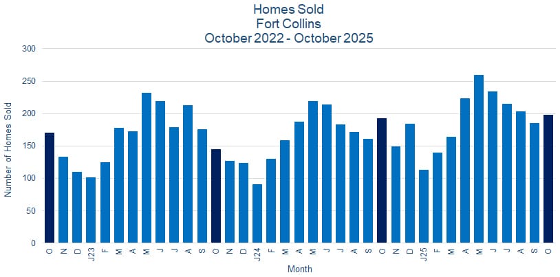 Fort Collins CO Real Estate Sales - November 2025