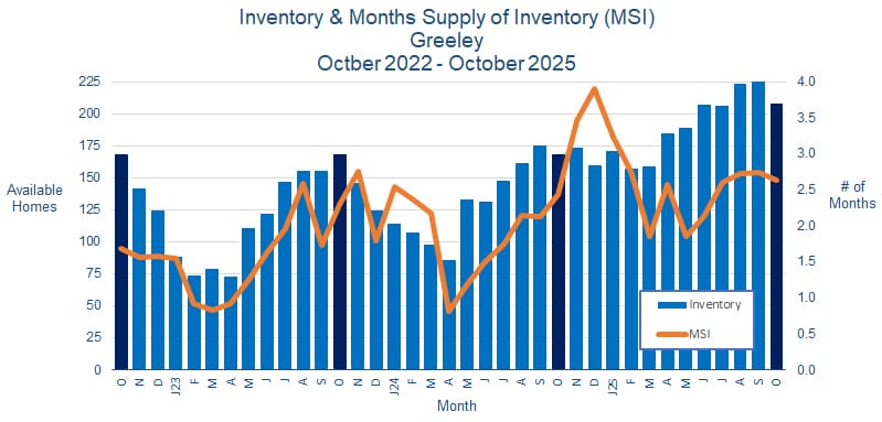 Greeley CO Real Estate Inventory - November 2025