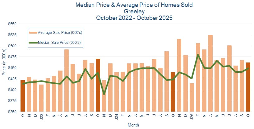 Greeley CO Real Estate Prices - November 2025