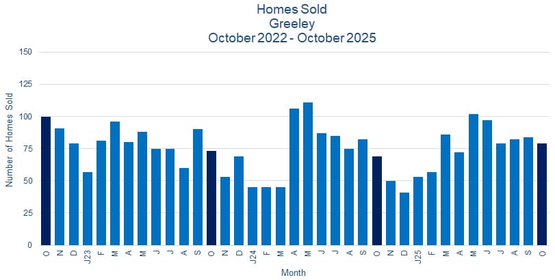 Greeley CO Real Estate Sales - November 2025