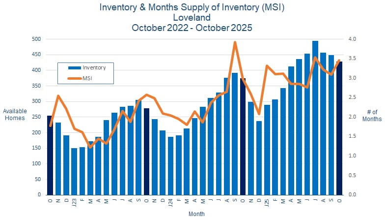 Loveland CO Real Estate Inventory - November 2025