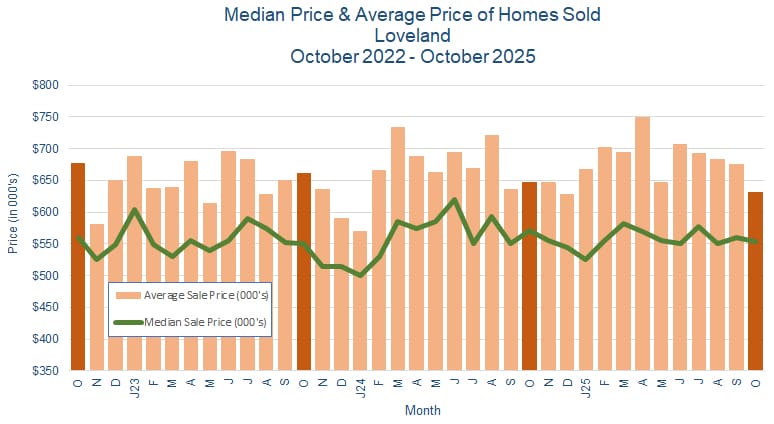 Loveland CO Real Estate Prices - November 2025