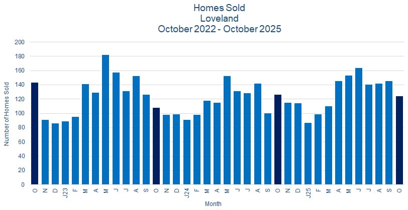 Loveland CO Real Estate Sales - November 2025