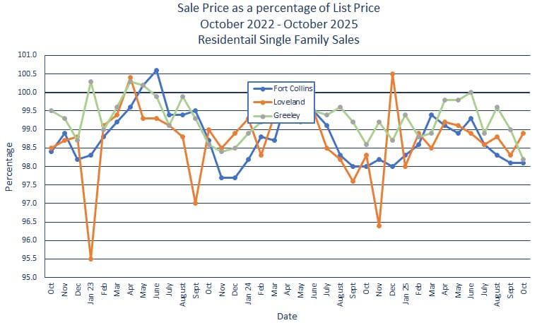 Northern Colorado Sales Price vs. List Price - November 2025