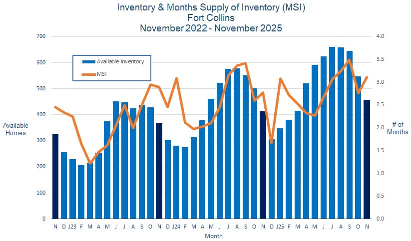 Fort Collins CO Real Estate Inventory - December 2025