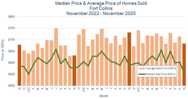 Fort Collins CO Real Estate Prices - December 2025