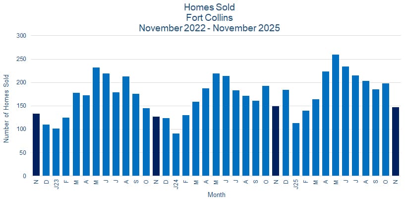 Fort Collins CO Real Estate Sales - December 2025