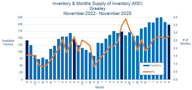 Greeley CO Real Estate Inventory - December 2025