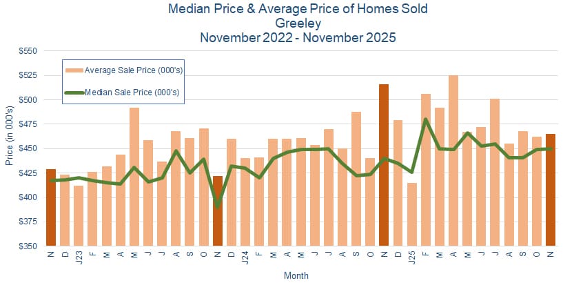 Greeley CO Real Estate Prices - December 2025