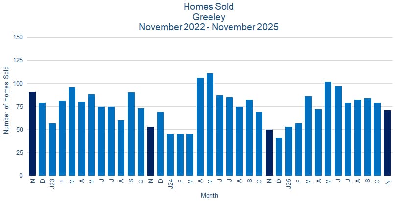 Greeley CO Real Estate Sales - December 2025