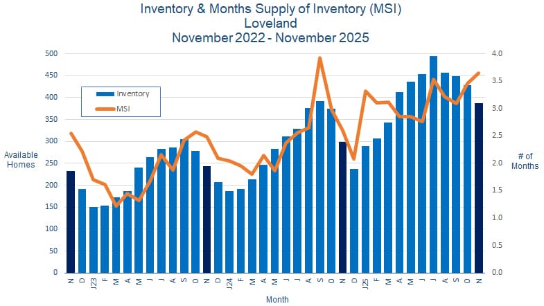 Loveland CO Real Estate Inventory - December 2025